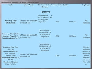Trade Visual Acuity Maximum limits of
Ref Error
Colour Vision Height Leg length
GROUP 'X'
Workshop Fitter
(Mechanical)
6/12 each eye correctable
to 6/6 each eye.
Hypermetropia: +
2.0 D Myopia: 1D
including+0.50
astigmatism CP-II 152.5 cms
Not
Applicable
Workshop Fitter (Smith)
Structure Fitter-AF Fit,
Propulsion Fitter-Eng Fit
6/12 each eye correctable
to 6/6 each eye.
Hypermetropia: +
2.0 D Myopia: 1D
including+0.50
astigmatism CP-II 152.5 cms
Not
Applicable
Electronic Fitter-Rdo,
Rad F(L)
Electrical Fitter-Elect,
Inst, Photo/Fit.
Weapon Fitter
Automobile Fitter-MT Fit,
MF (M)
Mecahnical System
Fitter-PMF(M).
6/12 each eye correctable
to 6/6 each eye.
Hypermetropia: +
2.0 D Myopia: 1D
including+0.50
astigmatism
CP-II 152.5 cms
Minimum
leg length
required for
Mechanical
system
Fitter and
Automobile
Fitter is 99
cm
Visual Standards, Height and Leg Length : (Specific to Trades)
 