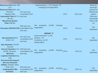 Electronic Fitter-Rdo, Rad
F(L)
Electrical Fitter-Elect, Inst,
Photo/Fit.
Weapon Fitter
Automobile Fitter-MT Fit,
MF (M)
Mecahnical System
Fitter-PMF(M).
6/12 each eye
correctable to 6/6
each eye.
Hypermetropia: + 2.0 D Myopia: 1D
including+0.50 astigmatism
CP-II 152.5 cms
Minimum
leg length
required for
Mechanical
system
Fitter and
Automobile
Fitter is 99
cm
Education INSTRUCTOR
6/36 each eye
correctable to 6/9
each eye.
Not exceeding +3.50D including
astigmatism CP-III 152 cms
Not
Applicable
GROUP 'Y'
Ops AssistantADSO,
AFSO, GTI
6/12 each eye
correctable to 6/6
each eye
Hypermetropia +2.0D
Myopia -1D
Including +0.50
Astigmatism
CP-II 152.5 cm
Not
Applicable
Adm Assistant- Clk GD,
Cat Asst
Account Assistant, Clk
EA/PA, Clk Accts.
Med Asst
Logistics Assistant-Eqp
Asst
6/36 each eye
correctable to 6/9
each eye
Not exceeding +3.50D including
astigmatism
CP-III 152.5 cm
Not
Applicable
Environmental Support
Services Assistant
(ESSA)- ACH/GD, SEW,
Photo Tech,
Cryptographer Met
Assistant,
6/36 each eye
correctable to 6/9
each eye
Not exceeding +3.50D including
astigmatism
CP-II 152.5 cm
Not
Applicable
 
