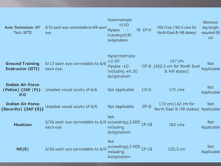 Auto Technician- MT
Tech, MTD
6/12 each eye correctable to 6/6 each
eye
Hypermetropia
+2.0D
Myopia - 1D
including+0.50
Astigmatism
CP-II
165 Cms (162.5 cms for
North East & Hill states)
Minimum
leg length
required 99
cm
Ground Training
Instructor (GTI)
6/12 each eye correctable to 6/6
each eye.
Hypermetropia
+2.0D
Myopia -1D
Including +0.50
Astigmatism
CP-II
167 cm
(162.5 cm for North East
& Hill states)
Not
Applicable
Indian Air Force
(Police) {IAF (P)}
PJI
Unaided visual acuity of 6/6 Not Applicable CP-II 175 cms
Not
Applicable
Indian Air Force
(Security) {IAF (S)}
Unaided visual acuity of 6/6 Not Applicable CP-II
172 cm(162 cm for
North East & Hill states)
Not
Applicable
Musician
6/36 each eye correctable to 6/9
each eye
Not
exceeding+3.50D
including
Astigmatism
CP-III 162 cms
Not
Applicable
NC(E) 6/36 each eye correctable to 6/9
Not
exceeding+3.50D
including
Astigmatism
CP-III 152.5 cm
Not
Applicable
 