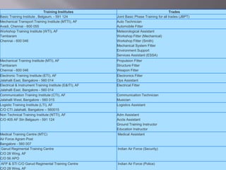 Training Institutes Trades
Basic Training Institute , Belgaum, - 591 124 Joint Basic Phase Training for all trades (JBPT)
Mechanical Transport Training Institute (MTTI), AF
Avadi, Chennai - 600 055
Auto Technician
Automobile Fitter
Workshop Training Institute (WTI), AF
Tambaram
Chennai - 600 046
Meteorological Assistant
Workshop Fitter (Mechanical)
Workshop Fitter (Smith)
Mechanical System Fitter
Environment Support
Services Assistant (ESSA)
Mechanical Training Institute (MTI), AF
Tambaram
Chennai - 600 046
Propulsion Fitter
Structure Fitter
Weapon Fitter
Electronic Training Institute (ETI), AF
Jalahalli East, Bangalore - 560 014
Electronics Fitter
Ops Assistant
Electrical & Instrument Training Institute (E&ITI), AF
Jalahalli East, Bangalore - 560 014
Electrical Fitter
Communication Training Institute (CTI), AF
Jalahalli West, Bangalore - 560 015
Communication Technician
Musician
Logistic Training Institute (LTI), AF
C/O CTI Jalahalli, Bangalore – 560015
Logistics Assistant
Non Technical Training Institute (NTTI), AF
C/O 405 AF Stn Belgaum - 591 124
Adm Assistant
Accts Assistant
Ground Training Instructor
Education Instructor
Medical Training Centre (MTC)
Air Force Agram Post
Bangalore - 560 007
Medical Assistant
Garud Regimental Training Centre
C/O 28 Wing, AF
C/O 56 APO
Indian Air Force (Security)
AFP & STI C/O Garud Regimental Training Centre
C/O 28 Wing, AF
Indian Air Force (Police)
 