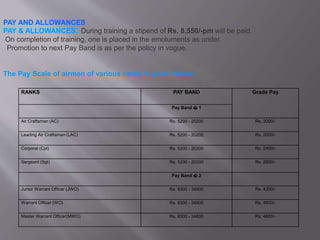 RANKS PAY BAND Grade Pay
Pay Band � 1
Air Craftsman (AC) Rs. 5200 - 20200 Rs. 2000/-
Leading Air Craftsman (LAC) Rs. 5200 - 20200 Rs. 2000/-
Corporal (Cpl) Rs. 5200 - 20200 Rs. 2400/-
Sergeant (Sgt) Rs. 5200 - 20200 Rs. 2800/-
Pay Band � 2
Junior Warrant Officer (JWO) Rs. 9300 - 34800 Rs. 4200/-
Warrant Officer (WO) Rs. 9300 - 34800 Rs. 4600/-
Master Warrant Officer(MWO) Rs. 9300 - 34800 Rs. 4800/-
PAY AND ALLOWANCES
PAY & ALLOWANCES. During training a stipend of Rs. 8,550/-pm will be paid.
On completion of training, one is placed in the emoluments as under.
Promotion to next Pay Band is as per the policy in vogue.
The Pay Scale of airmen of various ranks is given below:
 