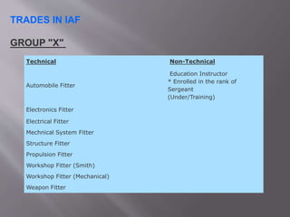 Technical Non-Technical
Automobile Fitter
Education Instructor
* Enrolled in the rank of
Sergeant
(Under/Training)
Electronics Fitter
Electrical Fitter
Mechnical System Fitter
Structure Fitter
Propulsion Fitter
Workshop Fitter (Smith)
Workshop Fitter (Mechanical)
Weapon Fitter
TRADES IN IAF
GROUP "X"
 