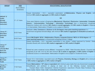 GROUP AGE
(As on date of
Enrolment)
EDUCATIONAL QUALIFICATION
GROUP 'X'
trades
(Except
Education
Instructor)
17 - 21 Years
Passed Intermediate / 10+2 / equivalent examination withMathematics, Physics and English, with
minimum 50% marks in aggregate and 50% marks in English
OR
Three years Diploma course in Engineering (Mechanical / Electrical / Electronics / Automobile / Computer
Science / Instrumentation Technology / Information Technology) from a Government recognised
Polytechnic Institure with minimum 50% marks in overall aggregate, and 50% marks in English in Diploma
or in Intermediate / Matriculation if English is not a subject in Diploma
Group 'X' :
Education
Instructor
Trade
20-25 Years
Graduate in Arts, Commerce or Science with B. Ed degree ortwo years teaching experience in a
Government recognised School/College, with minimum 50% marks in aggregate in Graduation as well as B.
Ed
OR
20-28 Years
Passed MA English / M Sc in Mathematics, Physics, Computer Science / MCA with B Ed degree or 2
Years teaching experience in a Government recognised School / College
Group 'Y'
Trades
( Except Med
Asst and
Musician)
17-21 Years
Passed Intermediate / 10+2 / equivalent examination in any stream / subject approved by Central / State
Education Boards with minimum 50% marks in aggregate and 50% marks in English
OR
Passed two years vocational course affiliated / recognised by CBSE / State Education Boards / Councils duly
recognised at par with 10+2 by AIU with minimum 50 % marks in aggregate, and50% marks in English in
Vocational Course or in Intermediate / Matriculation if English is not a subject in Vocational Course
Group 'Y' :
Med Asst
Trade
17-21 Years
Passed 10+2 / Intermediate / equivalent exam with Physics, Chemistry, Biology and English with a minimum
of 50% marks in aggregate and 50% marks in English
Group 'Y' :
Musician
Trade
17-25 Years
Passed Matriculation / 10th class or equivalent with minimum pass marks from any Government recognised
School/Boards and proficient in playing at least one of the following musical instruments:
Trumpet / Bass / Violin / Saxophone / Clarinet / Euphonium / Jazz-Drum / Piccolo / Bass Trombone / Key
Board / Guitar / Sarod / Viola / Cello / Contra Bass (String Bass).
 