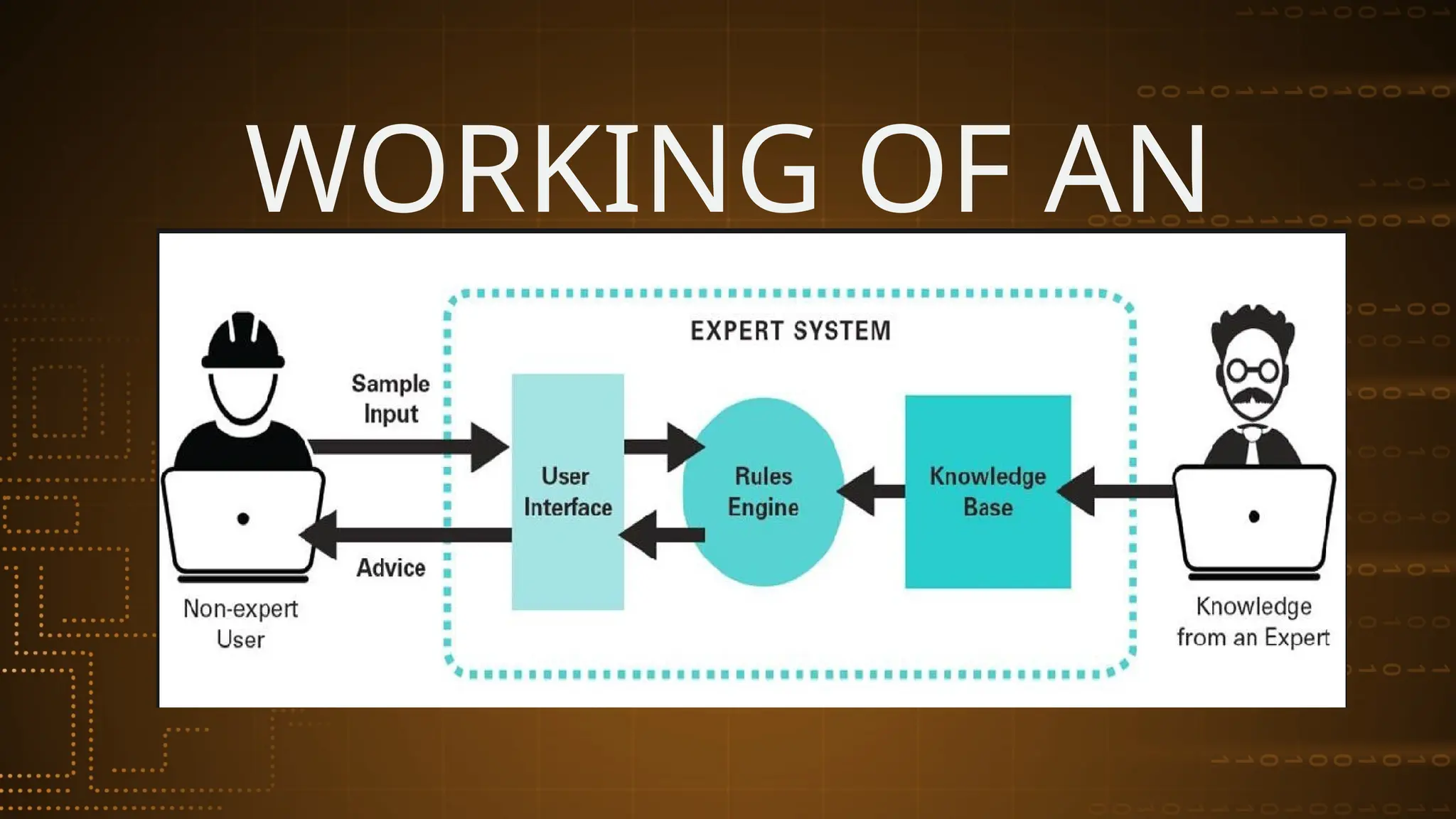 WORKING OF AN
EXPERT SYSTEM
 