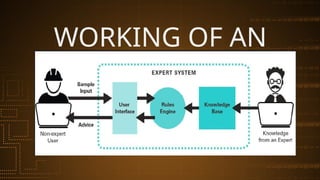 WORKING OF AN
EXPERT SYSTEM
 