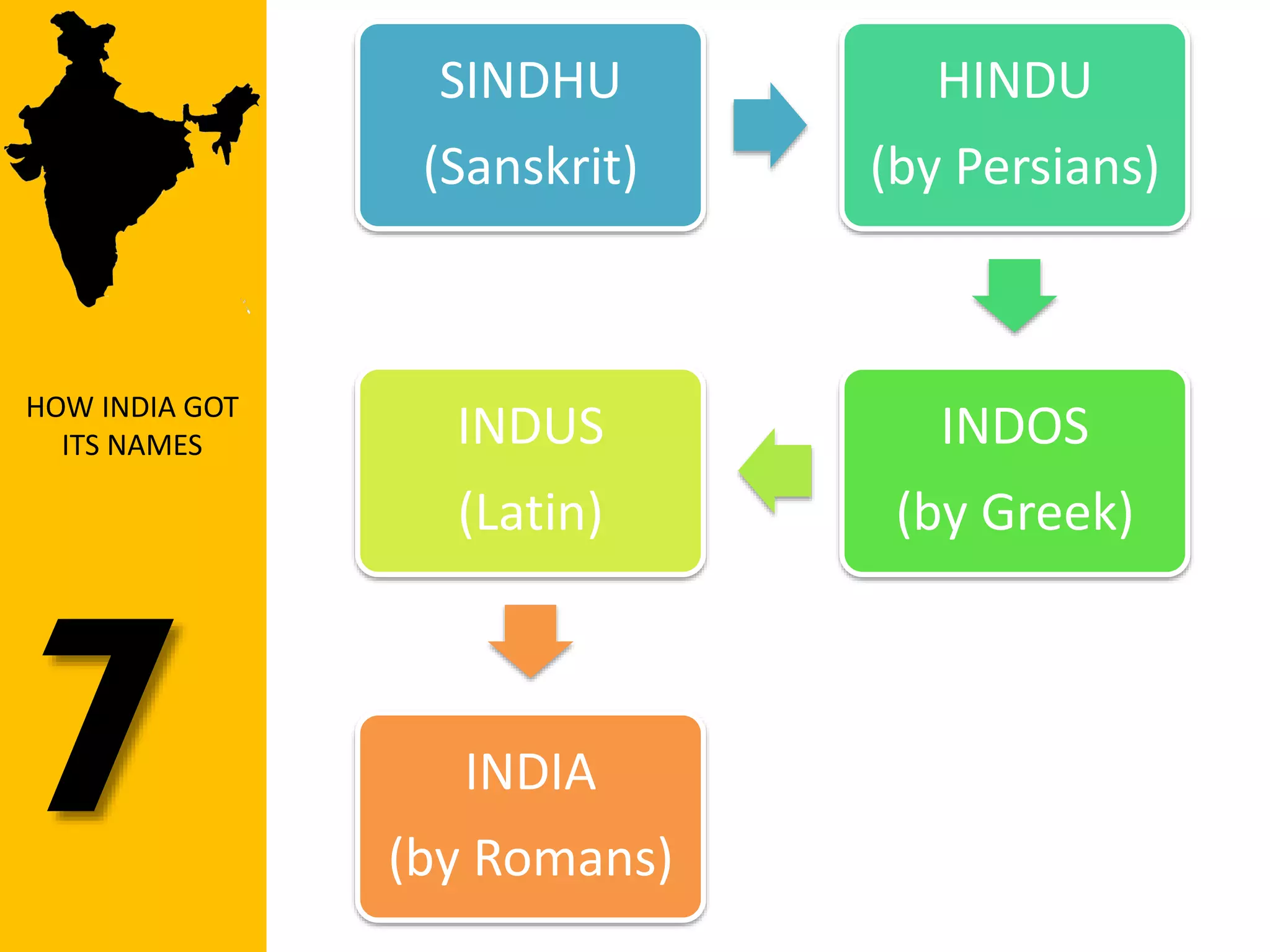 HOW INDIA GOT
ITS NAMES
SINDHU
(Sanskrit)
HINDU
(by Persians)
INDOS
(by Greek)
INDUS
(Latin)
INDIA
(by Romans)