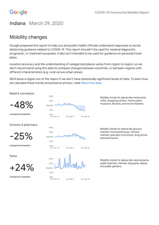 COVID-19 Community Mobility Report
Indiana March 29, 2020
Mobility changes
Google prepared this report to help you and public health officials understand responses to social
distancing guidance related to COVID-19. This report shouldn’t be used for medical diagnostic,
prognostic, or treatment purposes. It also isn’t intended to be used for guidance on personal travel
plans.
Location accuracy and the understanding of categorized places varies from region to region, so we
don’t recommend using this data to compare changes between countries, or between regions with
different characteristics (e.g. rural versus urban areas).
We’ll leave a region out of the report if we don’t have statistically significant levels of data. To learn how
we calculate these trends and preserve privacy, read About this data.
Retail & recreation
-48%
compared to baseline
Sun Feb 16 Sun Mar 8 Sun Mar 29
-80%
-40%
Baseline
+40%
+80%
Mobility trends for places like restaurants,
cafes, shopping centers, theme parks,
museums, libraries, and movie theaters.
Grocery & pharmacy
-25%
compared to baseline
Sun Feb 16 Sun Mar 8 Sun Mar 29
-80%
-40%
Baseline
+40%
+80%
Mobility trends for places like grocery
markets, food warehouses, farmers
markets, specialty food shops, drug stores,
and pharmacies.
Parks
+24%
compared to baseline
Sun Feb 16 Sun Mar 8 Sun Mar 29
-80%
-40%
Baseline
+40%
+80%
Mobility trends for places like national parks,
public beaches, marinas, dog parks, plazas,
and public gardens.
 