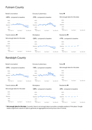 Putnam County
Retail & recreation
-45% compared to baseline
Grocery & pharmacy
-31% compared to baseline
Parks
Not enough data for this date
Transit stations
Not enough data for this date
Workplace
-26% compared to baseline
Residential
+11% compared to baseline
Randolph County
Retail & recreation
-24% compared to baseline
Grocery & pharmacy
-14% compared to baseline
Parks
Not enough data for this date
Transit stations
Not enough data for this date
Workplace
-28% compared to baseline
Residential
+8% compared to baseline
* Not enough data for this date: Currently, there is not enough data to provide a complete analysis of this place. Google
needs a significant volume of data to generate an aggregated and anonymous view of trends.
Sun Feb 16 Sun Mar 8 Sun Mar 29
-80%
-40%
Baseline
+40%
+80%
Sun Feb 16 Sun Mar 8 Sun Mar 29
-80%
-40%
Baseline
+40%
+80%
*
Sun Feb 16 Sun Mar 8 Sun Mar 29
-80%
-40%
Baseline
+40%
+80%
*
Sun Feb 16 Sun Mar 8 Sun Mar 29
-80%
-40%
Baseline
+40%
+80%
Sun Feb 16 Sun Mar 8 Sun Mar 29
-80%
-40%
Baseline
+40%
+80%
*
Sun Feb 16 Sun Mar 8 Sun Mar 29
-80%
-40%
Baseline
+40%
+80%
Sun Feb 16 Sun Mar 8 Sun Mar 29
-80%
-40%
Baseline
+40%
+80%
Sun Feb 16 Sun Mar 8 Sun Mar 29
-80%
-40%
Baseline
+40%
+80%
*
Sun Feb 16 Sun Mar 8 Sun Mar 29
-80%
-40%
Baseline
+40%
+80%
*
Sun Feb 16 Sun Mar 8 Sun Mar 29
-80%
-40%
Baseline
+40%
+80%
Sun Feb 16 Sun Mar 8 Sun Mar 29
-80%
-40%
Baseline
+40%
+80%
*
Sun Feb 16 Sun Mar 8 Sun Mar 29
-80%
-40%
Baseline
+40%
+80%
 