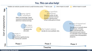 10/12Presentation by: Piyush Parekh
Timeline
Costofimplementation
Phase 1 Phase 2 Phase 3
Increase in
ticket price
Product portfolio
optimization
Market basket analysis
Mergers & Acquisition/
Franchise
Raising capital
for investment
Floor space
optimization
Direct impact on profit Indirect impact on profit* Bubble size indicates possible increase in profit (monetary value) ** Not to scale
Wonderla has significantly low
avg. revenue per customer
Make use of leverage. Capital
investment should be funded by
debt & not retained earnings.
Reorganize the
floor plan.
Optimize number of rides
so as to maximize revenue.
Introduce gaming arena,
virtual reality games & shows
Identify the most profitable rides.
The industry is in growth phase.
As it matures, 3-4 major
players will dominate the
entertainment park industry.
It is advisable to plan & expand
customer base and geographic
footprints.
 