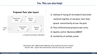11/12Presentation by: Piyush Parekh
Proposed floor plan layout
1) Instead of having all the kiosks & food stalls
clustered together at one place, have them
spread intermittently all over the park.
2) Place differentiated products near entry.
3) Quality control. Maximize GMROF
4) Availability of multiple cuisine
Destination rides- differentiated offerings which justify the premium charges.
Routine rides- typical rides characterizes value for money for customers.
 