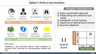 03/12Presentation by: Piyush Parekh
HighLow
Low High
Riskinvolved
Return gained
Incurred Cost
Associated Benefit
Overall
Score
Intangible Risks/Deterrent
Rationale:
Land
Acquisition
Cost of
Employee
Development Operating
Cost
Revenue
Growth
Brand
Expansion
Number of
footfalls
Customer
Awareness
 Delay in government approvals
 Collaborating with unfamiliar local
vendor
 Susceptible to local taxation
 Acquisition of desired land & location
 Diversity adaptation
1.1
1
Investing in new territory ensures rapid expansion of
customer base. Venturing into new geography imposes high
risk.
Major Minor
Major Minor
 
