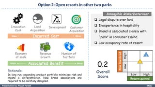 04/12Presentation by: Piyush Parekh
HighLow
Low High
Riskinvolved
Return gained
Incurred Cost
Associated Benefit
Overall
Score
Rationale:
Intangible Risks/Deterrent
 Legal dispute over land
 Inexperience in hospitality
 Brand is associated closely with
“park” in consumer’s mind.
 Low occupancy rate at resort
Innovation
Cost
Land
Acquisition
Development Customer
Acquisition
Economy
of scale
Revenue
Growth
Number of
footfalls
0.2
1
2
In long run, expanding product portfolio minimizes risk and
create a differentiation. New brand associations are
required to be carefully designed.
Major Minor
Major Minor
 