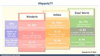 06/12Presentation by: Piyush Parekh
Wonderla
Adlabs
Essel World
ARPU
Avg. revenue per
unit (Footfall)
Rs.820
Ticket prices should be increased
Rs.1822
Less dependency on
admission charges
Rs.772
High discounts on
admission charges
Number of
Rides per
unit area
~1
Need to optimize rides,
less space for F&B stalls
~0.32
More space for stalls,
merchandise sale
~0.83
As number of rides increases,
cost goes up, margin falls down
Avg. Revenue
(million) per
unit area
16.41
Indicates the floor space
utilization
15.98
At par with competitor
9.44
Low gross margin return on
footage
Statistics for FY 2015
 
