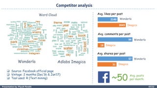 07/12Presentation by: Piyush Parekh
Word Cloud
Wonderla Adlabs Imagica
 Source: Facebook official page
 Vintage: 2 months (Dec’16 & Jan’17)
 Tool used: R (Text mining)
Avg. likes per post
Avg. comments per post
Avg. shares per post
Avg. posts
per month~50
Wonderla
Imagica
Imagica
Imagica
Wonderla
Wonderla
 