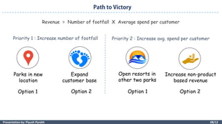 08/12Presentation by: Piyush Parekh
Revenue = Number of footfall X Average spend per customer
Priority 1 : Increase number of footfall Priority 2 : Increase avg. spend per customer
Parks in new
location
Open resorts in
other two parks
Option 1 Option 2
Expand
customer base
Option 1 Option 2
Increase non-product
based revenue
 