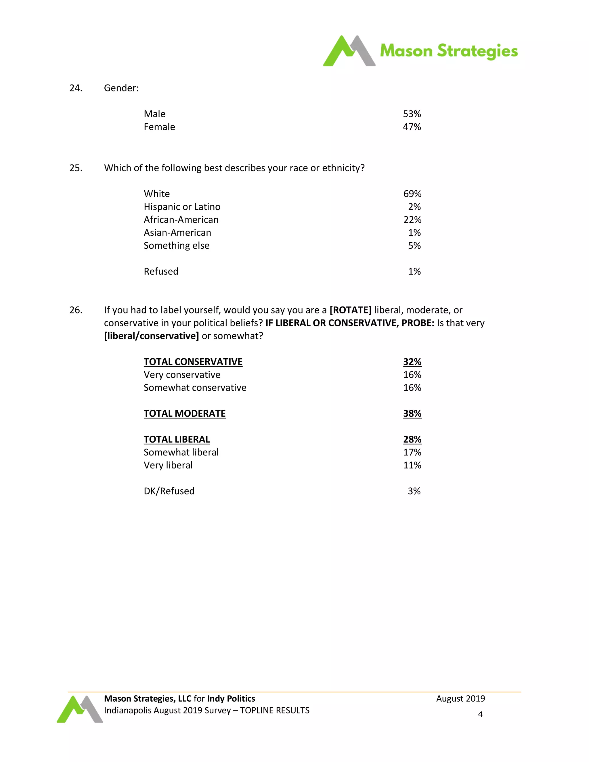 Mason Strategies, LLC for Indy Politics August 2019
Indianapolis August 2019 Survey – TOPLINE RESULTS 4
24. Gender:
Male 53%
Female 47%
25. Which of the following best describes your race or ethnicity?
White 69%
Hispanic or Latino 2%
African-American 22%
Asian-American 1%
Something else 5%
Refused 1%
26. If you had to label yourself, would you say you are a [ROTATE] liberal, moderate, or
conservative in your political beliefs? IF LIBERAL OR CONSERVATIVE, PROBE: Is that very
[liberal/conservative] or somewhat?
TOTAL CONSERVATIVE 32%
Very conservative 16%
Somewhat conservative 16%
TOTAL MODERATE 38%
TOTAL LIBERAL 28%
Somewhat liberal 17%
Very liberal 11%
DK/Refused 3%
 