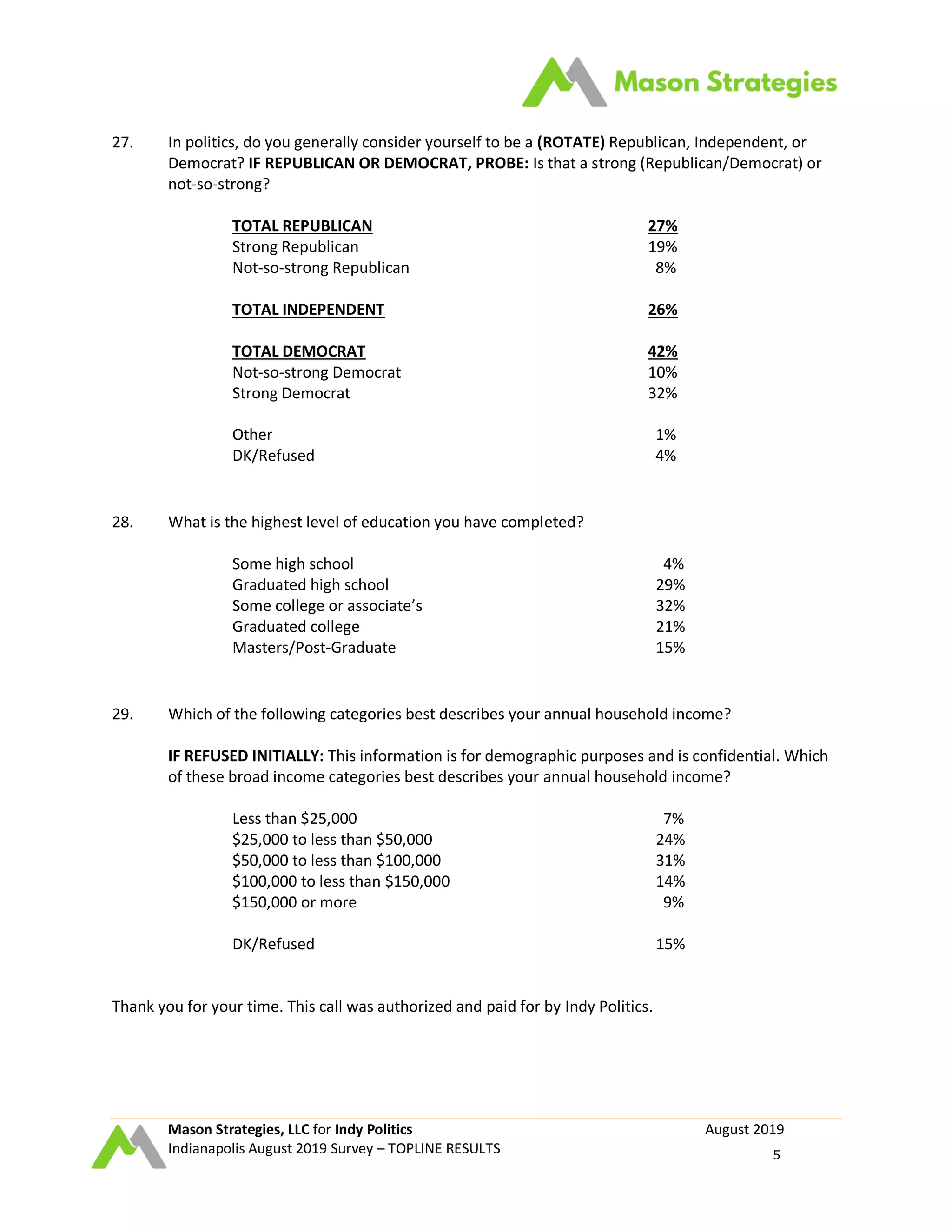Mason Strategies, LLC for Indy Politics August 2019
Indianapolis August 2019 Survey – TOPLINE RESULTS 5
27. In politics, do you generally consider yourself to be a (ROTATE) Republican, Independent, or
Democrat? IF REPUBLICAN OR DEMOCRAT, PROBE: Is that a strong (Republican/Democrat) or
not-so-strong?
TOTAL REPUBLICAN 27%
Strong Republican 19%
Not-so-strong Republican 8%
TOTAL INDEPENDENT 26%
TOTAL DEMOCRAT 42%
Not-so-strong Democrat 10%
Strong Democrat 32%
Other 1%
DK/Refused 4%
28. What is the highest level of education you have completed?
Some high school 4%
Graduated high school 29%
Some college or associate’s 32%
Graduated college 21%
Masters/Post-Graduate 15%
29. Which of the following categories best describes your annual household income?
IF REFUSED INITIALLY: This information is for demographic purposes and is confidential. Which
of these broad income categories best describes your annual household income?
Less than $25,000 7%
$25,000 to less than $50,000 24%
$50,000 to less than $100,000 31%
$100,000 to less than $150,000 14%
$150,000 or more 9%
DK/Refused 15%
Thank you for your time. This call was authorized and paid for by Indy Politics.
 