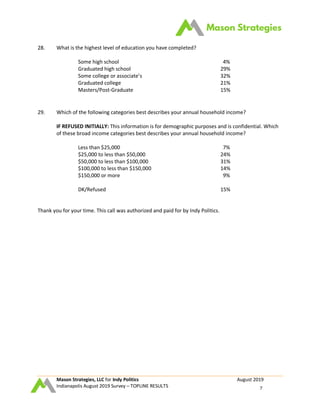 Mason Strategies, LLC for Indy Politics August 2019
Indianapolis August 2019 Survey – TOPLINE RESULTS 7
28. What is the highest level of education you have completed?
Some high school 4%
Graduated high school 29%
Some college or associate’s 32%
Graduated college 21%
Masters/Post-Graduate 15%
29. Which of the following categories best describes your annual household income?
IF REFUSED INITIALLY: This information is for demographic purposes and is confidential. Which
of these broad income categories best describes your annual household income?
Less than $25,000 7%
$25,000 to less than $50,000 24%
$50,000 to less than $100,000 31%
$100,000 to less than $150,000 14%
$150,000 or more 9%
DK/Refused 15%
Thank you for your time. This call was authorized and paid for by Indy Politics.
 