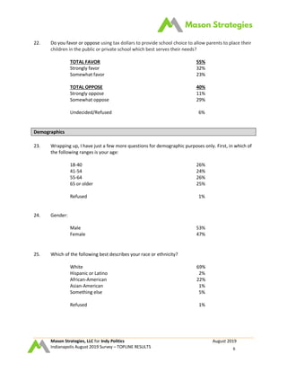 Mason Strategies, LLC for Indy Politics August 2019
Indianapolis August 2019 Survey – TOPLINE RESULTS 6
22. Do you favor or oppose using tax dollars to provide school choice to allow parents to place their
children in the public or private school which best serves their needs?
TOTAL FAVOR 55%
Strongly favor 32%
Somewhat favor 23%
TOTAL OPPOSE 40%
Strongly oppose 11%
Somewhat oppose 29%
Undecided/Refused 6%
Demographics
23. Wrapping up, I have just a few more questions for demographic purposes only. First, in which of
the following ranges is your age:
18-40 26%
41-54 24%
55-64 26%
65 or older 25%
Refused 1%
24. Gender:
Male 53%
Female 47%
25. Which of the following best describes your race or ethnicity?
White 69%
Hispanic or Latino 2%
African-American 22%
Asian-American 1%
Something else 5%
Refused 1%
 