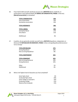 Mason Strategies, LLC for Indy Politics August 2019
Indianapolis August 2019 Survey – TOPLINE RESULTS 7
26. If you had to label yourself, would you say you are a [ROTATE] liberal, moderate, or
conservative in your political beliefs? IF LIBERAL OR CONSERVATIVE, PROBE: Is that very
[liberal/conservative] or somewhat?
TOTAL CONSERVATIVE 32%
Very conservative 16%
Somewhat conservative 16%
TOTAL MODERATE 38%
TOTAL LIBERAL 28%
Somewhat liberal 17%
Very liberal 11%
DK/Refused 3%
27. In politics, do you generally consider yourself to be a (ROTATE) Republican, Independent, or
Democrat? IF REPUBLICAN OR DEMOCRAT, PROBE: Is that a strong (Republican/Democrat) or
not-so-strong?
TOTAL REPUBLICAN 27%
Strong Republican 19%
Not-so-strong Republican 8%
TOTAL INDEPENDENT 26%
TOTAL DEMOCRAT 42%
Not-so-strong Democrat 10%
Strong Democrat 32%
Other 1%
DK/Refused 4%
28. What is the highest level of education you have completed?
Some high school 4%
Graduated high school 29%
Some college or associate’s 32%
Graduated college 21%
Masters/Post-Graduate 15%
 