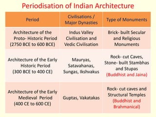 Periodisation of Indian Architecture
Period
Civilisations /
Major Dynasties
Type of Monuments
Architecture of the
Proto- Historic Period
(2750 BCE to 600 BCE)
Indus Valley
Civilisation and
Vedic Civilisation
Brick- built Secular
and Religious
Monuments
Architecture of the Early
Historic Period
(300 BCE to 400 CE)
Mauryas,
Satavahanas,
Sungas, Ikshvakus
Rock- cut Caves,
Stone- built Stambhas
and Stupas
(Buddhist and Jaina)
Architecture of the Early
Medieval Period
(400 CE to 600 CE)
Guptas, Vakatakas
Rock- cut caves and
Structural Temples
(Buddhist and
Brahmanical)
 