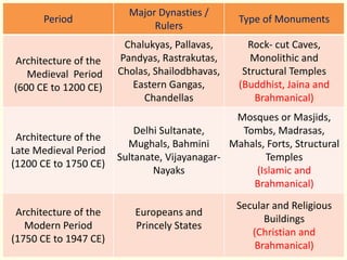 Period
Major Dynasties /
Rulers
Type of Monuments
Architecture of the
Medieval Period
(600 CE to 1200 CE)
Chalukyas, Pallavas,
Pandyas, Rastrakutas,
Cholas, Shailodbhavas,
Eastern Gangas,
Chandellas
Rock- cut Caves,
Monolithic and
Structural Temples
(Buddhist, Jaina and
Brahmanical)
Architecture of the
Late Medieval Period
(1200 CE to 1750 CE)
Delhi Sultanate,
Mughals, Bahmini
Sultanate, Vijayanagar-
Nayaks
Mosques or Masjids,
Tombs, Madrasas,
Mahals, Forts, Structural
Temples
(Islamic and
Brahmanical)
Architecture of the
Modern Period
(1750 CE to 1947 CE)
Europeans and
Princely States
Secular and Religious
Buildings
(Christian and
Brahmanical)
 