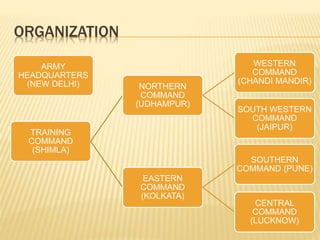ORGANIZATION
TRAINING
COMMAND
(SHIMLA)
NORTHERN
COMMAND
(UDHAMPUR)
WESTERN
COMMAND
(CHANDI MANDIR)
SOUTH WESTERN
COMMAND
(JAIPUR)
EASTERN
COMMAND
(KOLKATA)
SOUTHERN
COMMAND (PUNE)
CENTRAL
COMMAND
(LUCKNOW)
ARMY
HEADQUARTERS
(NEW DELHI)
 