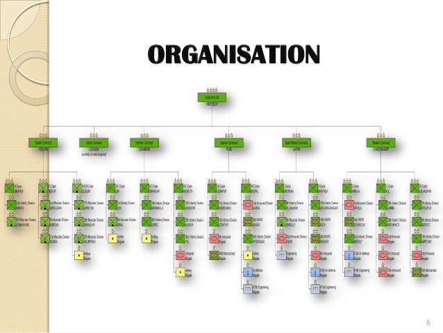 Indian Army Organization Chart