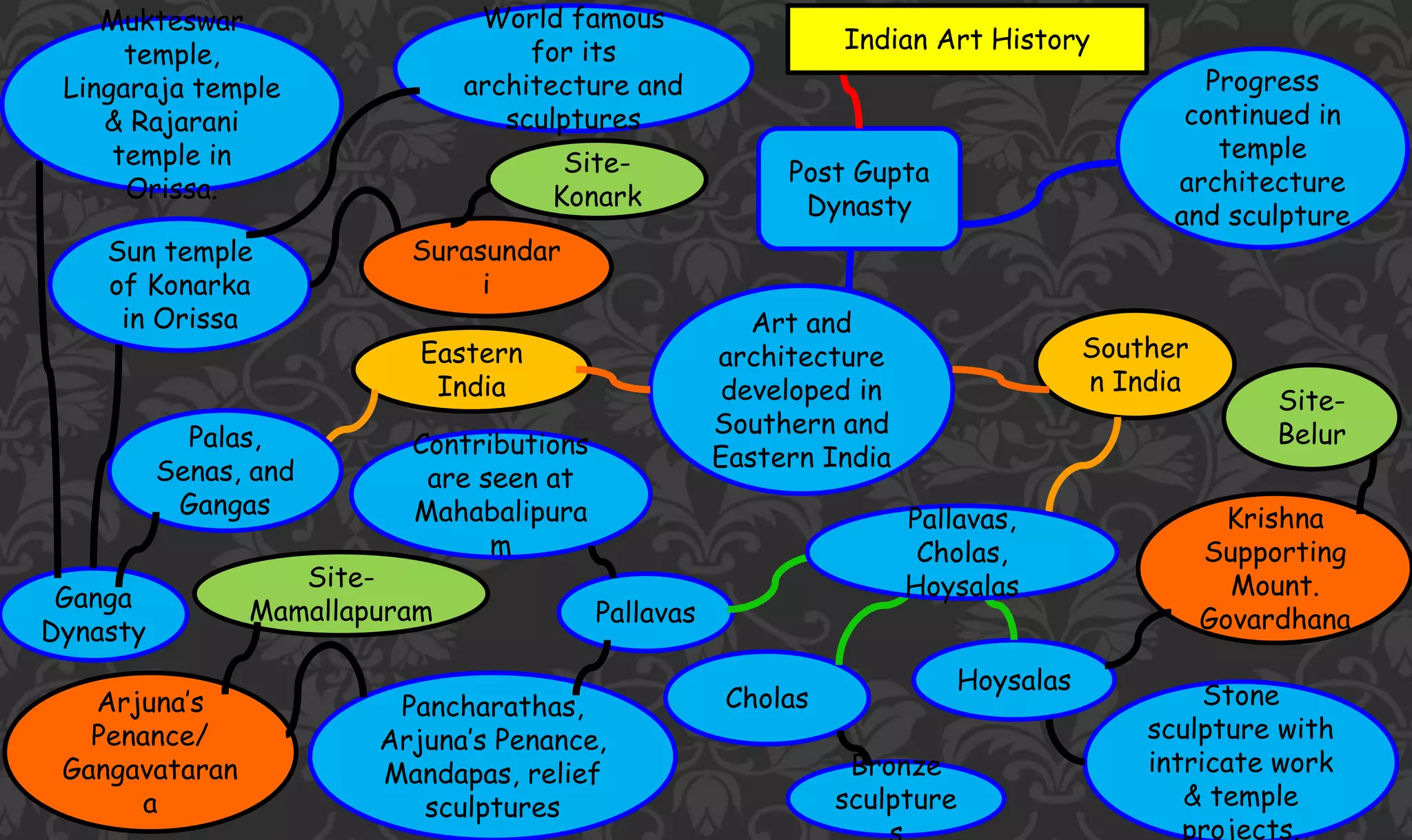 NIOS- History and Appreciation of Art - mind map | PPT