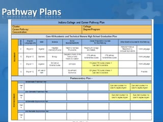 Indiana's college and career pathways | PPTX
