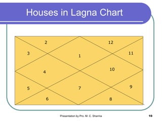 Indian astrology | PPTX