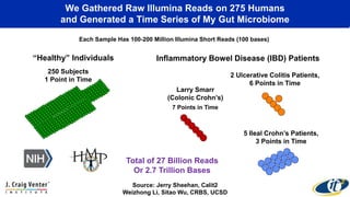 We Gathered Raw Illumina Reads on 275 Humans
and Generated a Time Series of My Gut Microbiome
5 Ileal Crohn’s Patients,
3 Points in Time
2 Ulcerative Colitis Patients,
6 Points in Time
“Healthy” Individuals
Source: Jerry Sheehan, Calit2
Weizhong Li, Sitao Wu, CRBS, UCSD
Total of 27 Billion Reads
Or 2.7 Trillion Bases
Inflammatory Bowel Disease (IBD) Patients
250 Subjects
1 Point in Time
7 Points in Time
Each Sample Has 100-200 Million Illumina Short Reads (100 bases)
Larry Smarr
(Colonic Crohn’s)
 