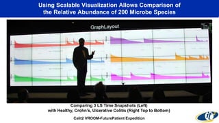 Using Scalable Visualization Allows Comparison of
the Relative Abundance of 200 Microbe Species
Calit2 VROOM-FuturePatient Expedition
Comparing 3 LS Time Snapshots (Left)
with Healthy, Crohn’s, Ulcerative Colitis (Right Top to Bottom)
 
