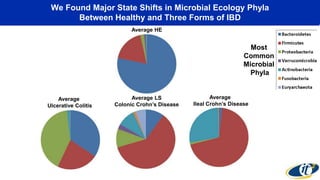 We Found Major State Shifts in Microbial Ecology Phyla
Between Healthy and Three Forms of IBD
Most
Common
Microbial
Phyla
Average HE
Average
Ulcerative Colitis
Average LS
Colonic Crohn’s Disease
Average
Ileal Crohn’s Disease
 