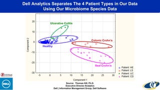 Dell Analytics Separates The 4 Patient Types in Our Data
Using Our Microbiome Species Data
Source: Thomas Hill, Ph.D.
Executive Director Analytics
Dell | Information Management Group, Dell Software
Healthy
Ulcerative Colitis
Colonic Crohn’s
Ileal Crohn’s
 