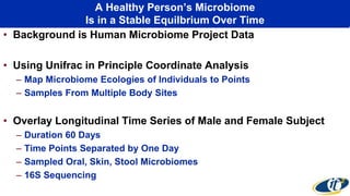 A Healthy Person’s Microbiome
Is in a Stable Equilbrium Over Time
• Background is Human Microbiome Project Data
• Using Unifrac in Principle Coordinate Analysis
– Map Microbiome Ecologies of Individuals to Points
– Samples From Multiple Body Sites
• Overlay Longitudinal Time Series of Male and Female Subject
– Duration 60 Days
– Time Points Separated by One Day
– Sampled Oral, Skin, Stool Microbiomes
– 16S Sequencing
 