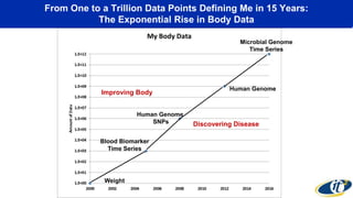From One to a Trillion Data Points Defining Me in 15 Years:
The Exponential Rise in Body Data
Weight
Blood Biomarker
Time Series
Human Genome
SNPs
Microbial Genome
Time Series
Improving Body
Discovering Disease
Human Genome
 