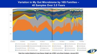 Variation in My Gut Microbiome by 16S Families –
40 Samples Over 3.5 Years
Data from Justine Debelius & Jose Navas, Knight Lab, UCSD; Larry Smarr Analysis, January 2016
 