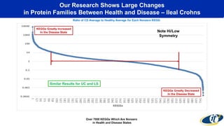 Our Research Shows Large Changes
in Protein Families Between Health and Disease – Ileal Crohns
KEGGs Greatly Increased
In the Disease State
KEGGs Greatly Decreased
In the Disease State
Over 7000 KEGGs Which Are Nonzero
in Health and Disease States
Ratio of CD Average to Healthy Average for Each Nonzero KEGG
Note Hi/Low
Symmetry
Similar Results for UC and LS
 