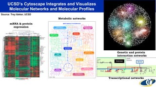 Genetic and protein
interaction networks
Transcriptional networks
Metabolic networks
mRNA & protein
expression
UCSD’s Cytoscape Integrates and Visualizes
Molecular Networks and Molecular Profiles
Source: Trey Ideker, UCSD
 