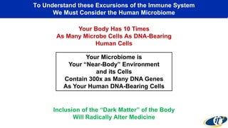 To Understand these Excursions of the Immune System
We Must Consider the Human Microbiome
Your Microbiome is
Your “Near-Body” Environment
and its Cells
Contain 300x as Many DNA Genes
As Your Human DNA-Bearing Cells
Your Body Has 10 Times
As Many Microbe Cells As DNA-Bearing
Human Cells
Inclusion of the “Dark Matter” of the Body
Will Radically Alter Medicine
 