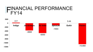 INANCIAL PERFORMANCE
FY14F
317
-3668
-5000
-1003
5.44
-10,660-12000
-10000
-8000
-6000
-4000
-2000
0
2000
Indigo Jet Airways Air India SpiceJet GoAir Vistara
 