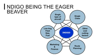 Other
cost
cutting
factors
Low Avg
Fleet
Size,
Fuel
Single
Class
INDIGO
NDIGO BEING THE EAGER
BEAVER
I
Marketing
&
Finance
Route
Planning
Single
type of
aircraft
 