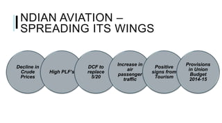 NDIAN AVIATION –
SPREADING ITS WINGSI
Decline in
Crude
Prices
High PLF’s
DCF to
replace
5/20
Increase in
air
passenger
traffic
Positive
signs from
Tourism
Provisions
in Union
Budget
2014-15
 