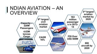 NDIAN AVIATION – AN
OVERVIEW
9th largest
civil
aviation
market
3rd largest
aviation
market by
2020
163
million
passenger
s in 2013-
14
800
aircraft by
2020
FDI Over
US$ 569M
Capacity –
220M
Passengers
4.63M
tonnes
Cargo
I
CAGR
16%
 