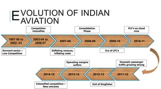 EVOLUTION OF INDIAN
AVIATION
1997-08 to
2002- 03
2003-04 to
2006-07
2007-08 2008-09 2009-10 2010-11
2011-122012-132013-142014-15
Dormant sector –
Low Competition
Competition
intensifies
Deflating revenue,
inflating costs
Consolidation
Phase
Era of LFC’s
PLF’s on cloud
nine
Domestic passenger
traffic growing strong
Exit of Kingfisher
Operating margins
suffers
Intensified competition –
New entrants
 