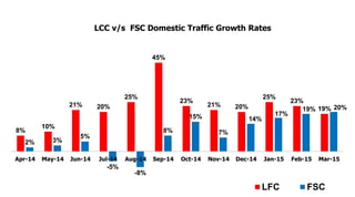 8%
10%
21% 20%
25%
45%
23%
21% 20%
25%
23%
19%
2% 3%
5%
-5%
-8%
8%
15%
7%
14%
17%
19% 20%
Apr-14 May-14 Jun-14 Jul-14 Aug-14 Sep-14 Oct-14 Nov-14 Dec-14 Jan-15 Feb-15 Mar-15
LCC v/s FSC Domestic Traffic Growth Rates
LFC FSC
 