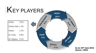 KEY PLAYERS INDIGO
38.9%
GOAIR
As on 19th June 2015
Source : CAPA
JetLite 3.2%
AirAsia India 1.3%
Vistara 1.3%
Air Costa 0.8%
Air Pegasus 0.1%
 