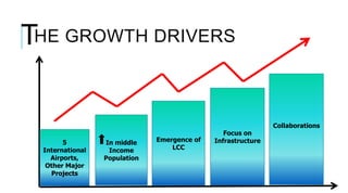 5
International
Airports,
Other Major
Projects
Emergence of
LCC
In middle
Income
Population
Focus on
Infrastructure
Collaborations
HE GROWTH DRIVERST
 