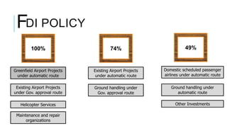 DI POLICYF
100% 74% 49%
Greenfield Airport Projects
under automatic route
Existing Airport Projects
under Gov. approval route
Helicopter Services
Maintenance and repair
organizations
Existing Airport Projects
under automatic route
Domestic scheduled passenger
airlines under automatic route
Ground handling under
automatic route
Ground handling under
Gov. approval route
Other Investments
 